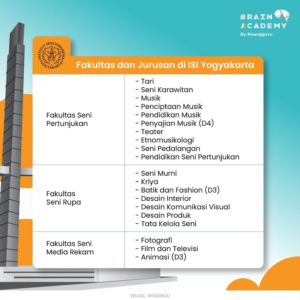 Profil Dan Informasi Lengkap Institut Seni Indonesia Isi Yogyakarta